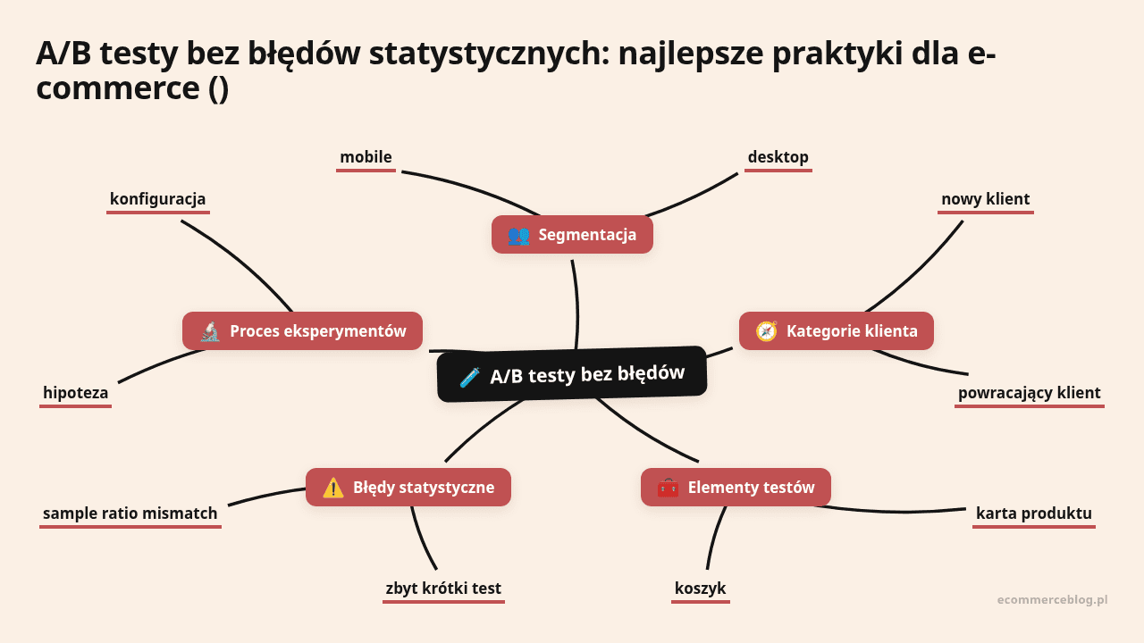 Mapa myśli: A/B testy bez błędów, gałęzie: Segmentacja, Kategorie klienta, Elementy testów, Błędy statystyczne, Proces eksperymentów