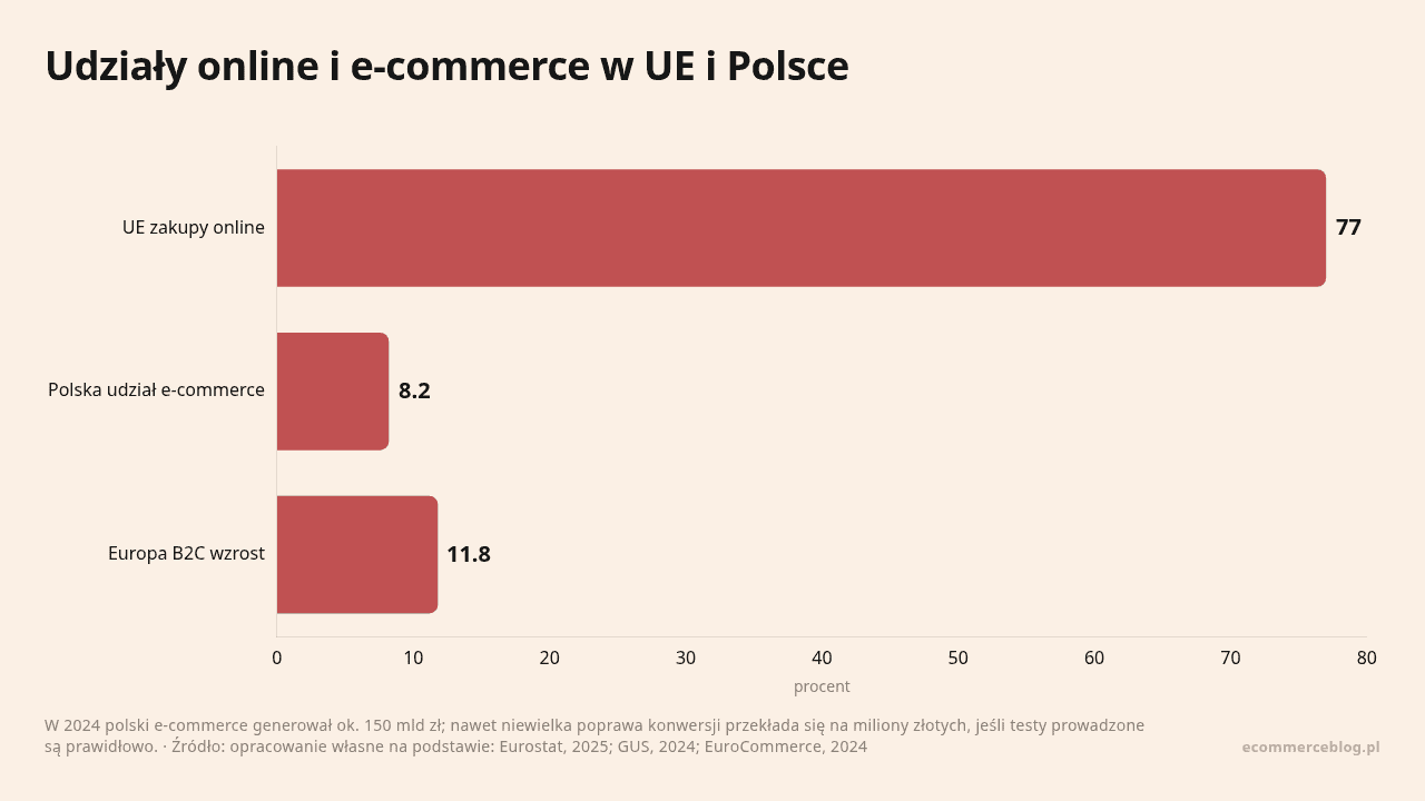 Udziały online i e-commerce w UE i Polsce, dane w jednostce procent
