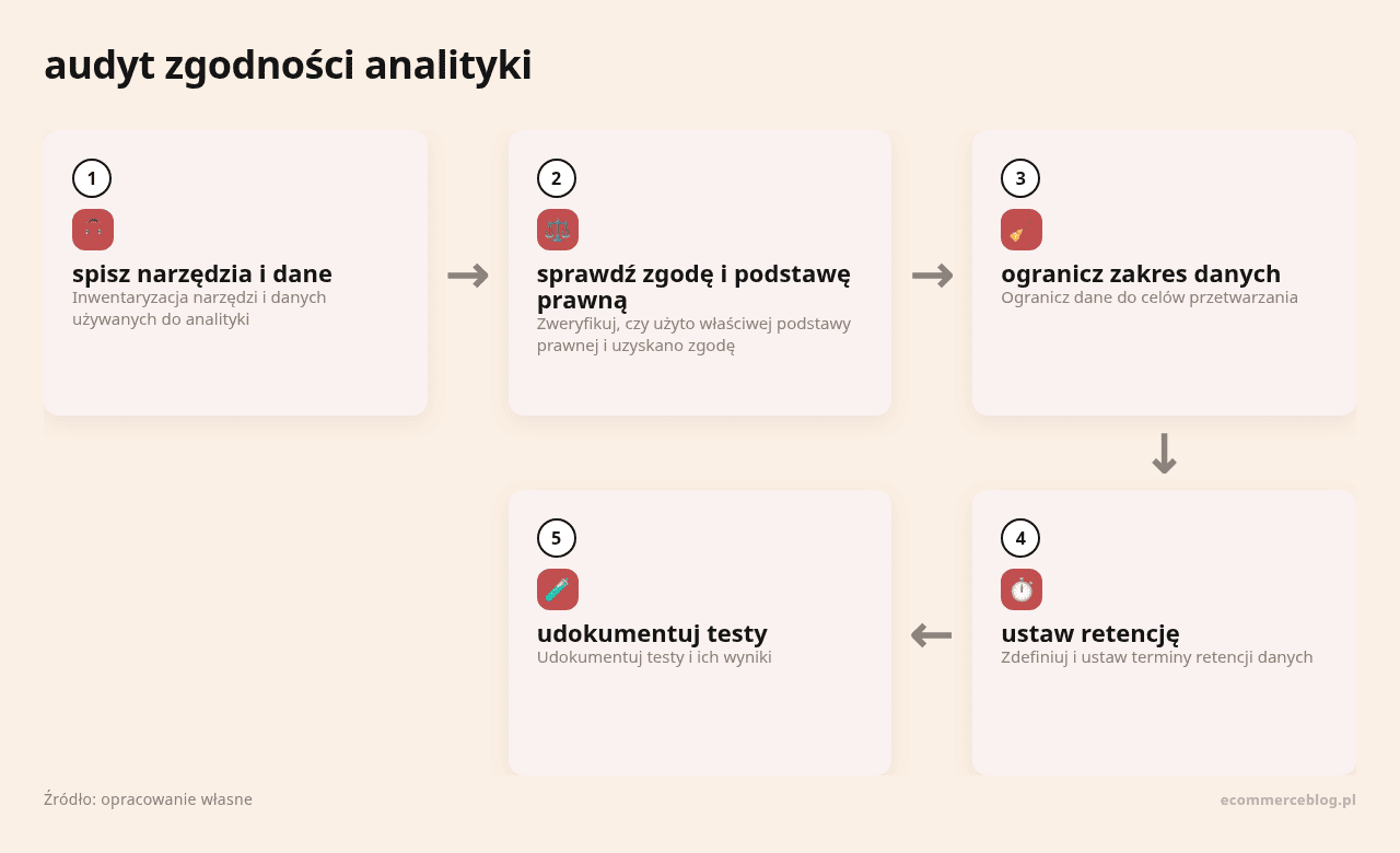 Kolejne kroki: spisz narzędzia i dane, sprawdź zgodę i podstawę prawną, ogranicz zakres danych, ustaw retencję, udokumentuj testy