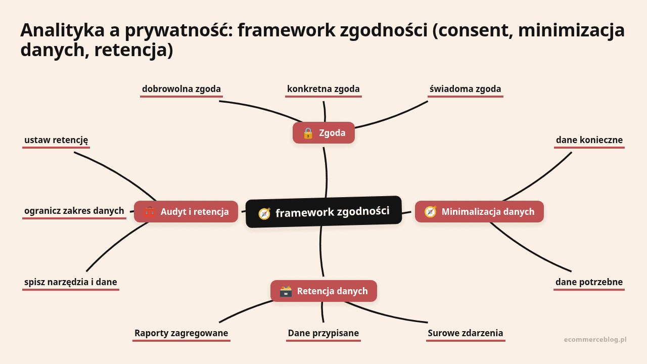 Mapa myśli: framework zgodności, gałęzie: Zgoda, Minimalizacja danych, Retencja danych, Audyt i retencja