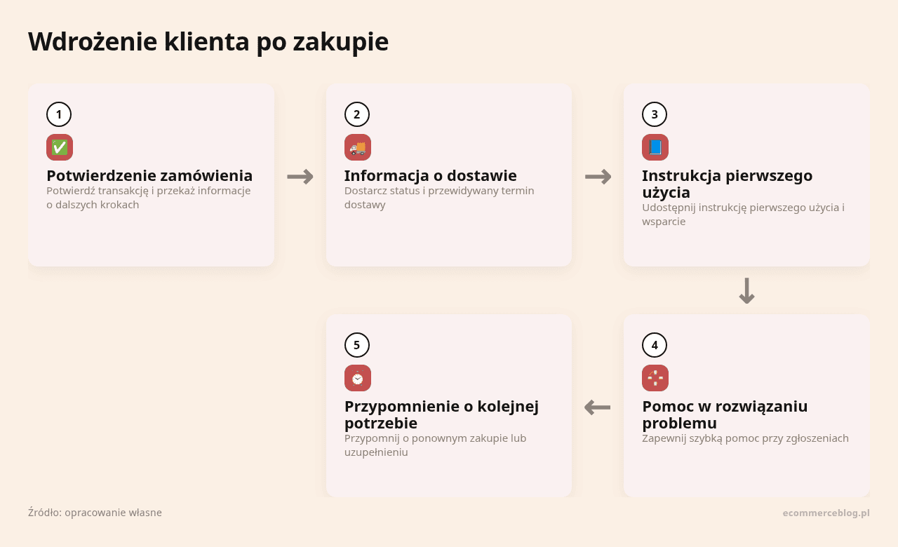 Kolejne kroki: Potwierdzenie zamówienia, Informacja o dostawie, Instrukcja pierwszego użycia, Pomoc w rozwiązaniu problemu, Przypomnienie o kolejnej potrzebie