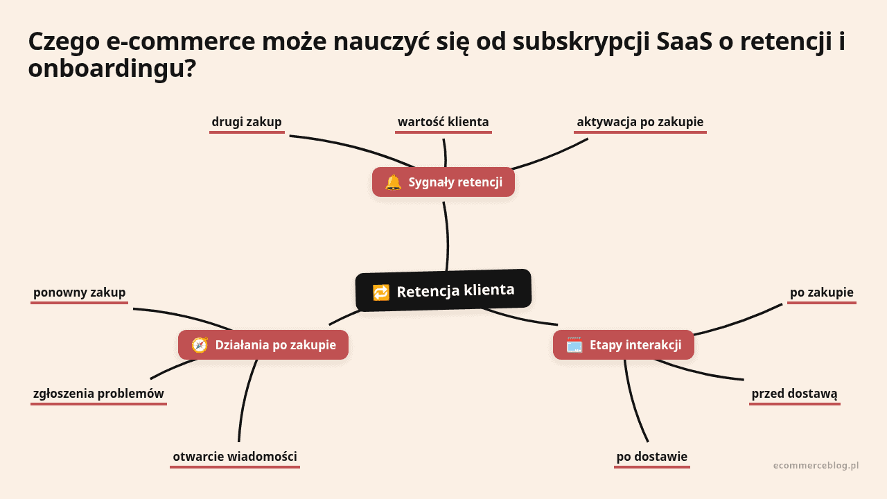 Mapa myśli: Retencja klienta, gałęzie: Sygnały retencji, Etapy interakcji, Działania po zakupie