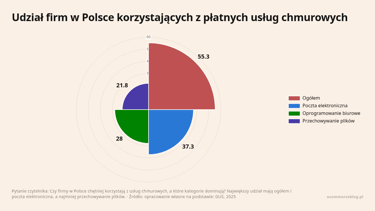 Udział firm w Polsce korzystających z płatnych usług chmurowych, dane w jednostce proc.
