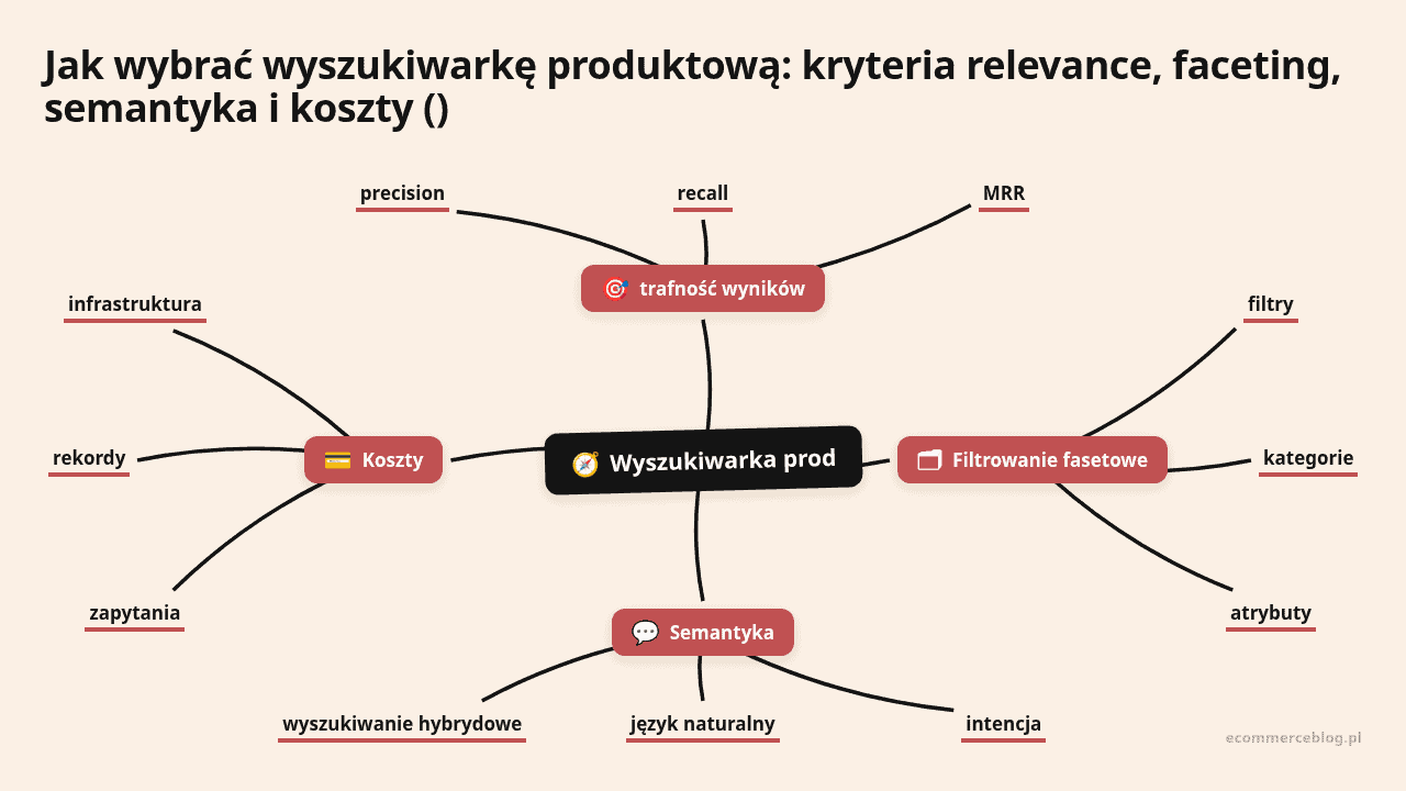Mapa myśli: Wyszukiwarka prod, gałęzie: trafność wyników, Filtrowanie fasetowe, Semantyka, Koszty