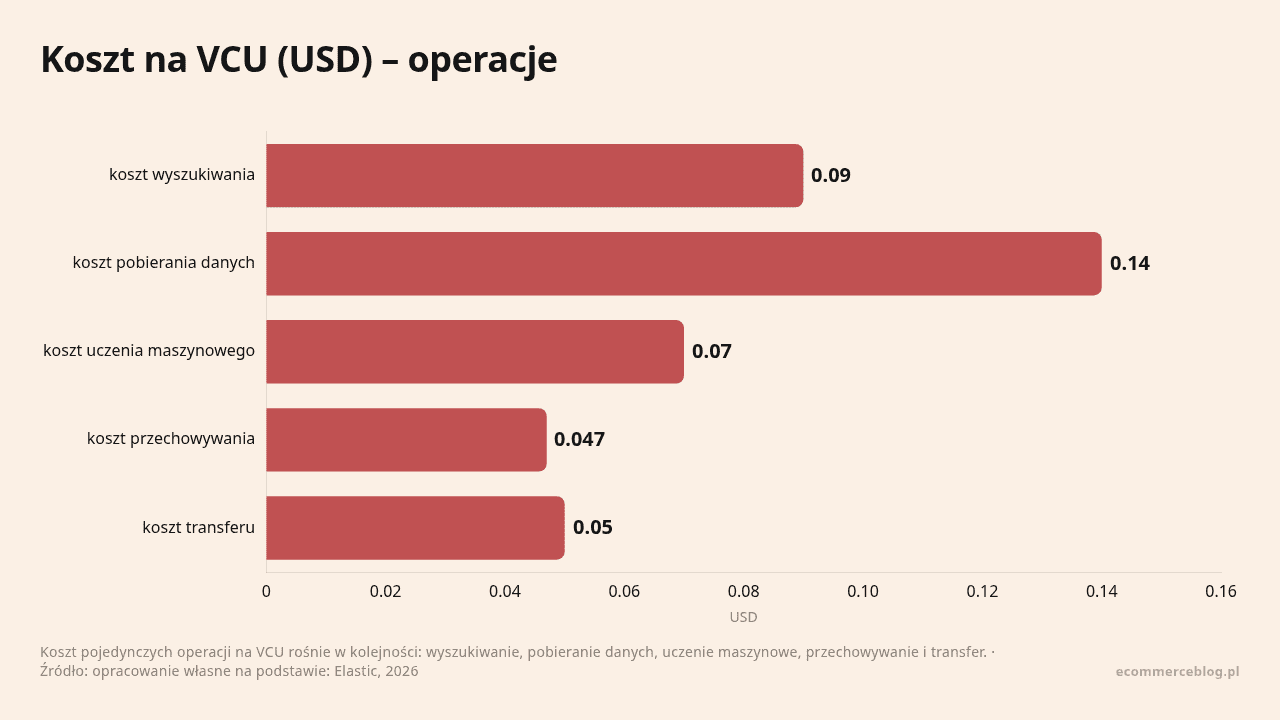 Koszt na VCU (USD) – operacje, dane w jednostce USD