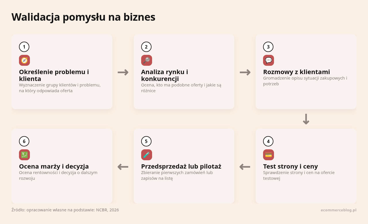 Kolejne kroki: Określenie problemu i klienta, Analiza rynku i konkurencji, Rozmowy z klientami, Test strony i ceny, Przedsprzedaż lub pilotaż, Ocena marży i decyzja