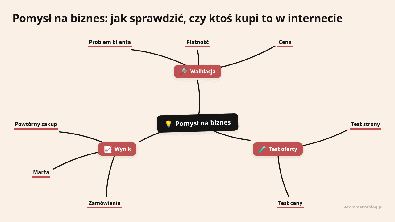 Mapa myśli: Pomysł na biznes, gałęzie: Walidacja, Test oferty, Wynik