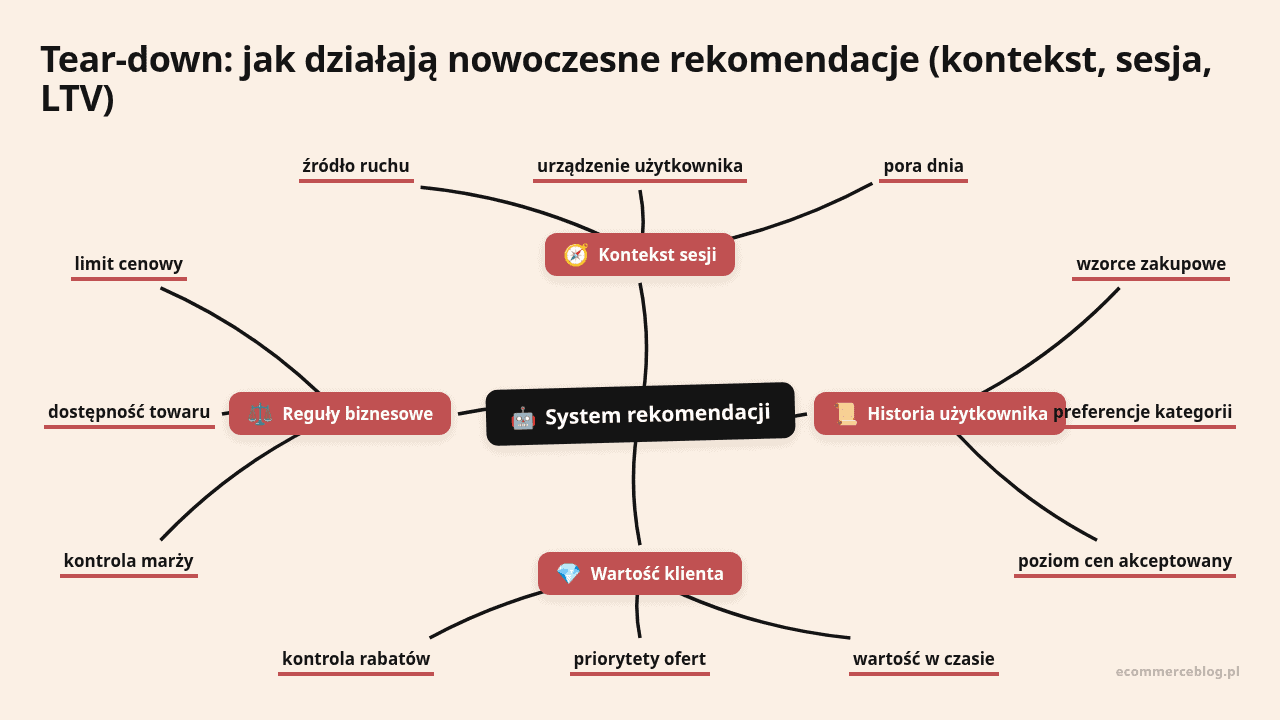 Mapa myśli: System rekomendacji, gałęzie: Kontekst sesji, Historia użytkownika, Wartość klienta, Reguły biznesowe