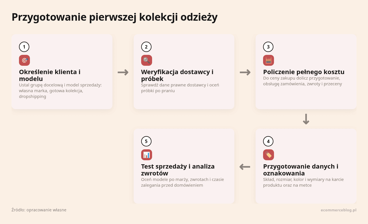 Kolejne kroki: Określenie klienta i modelu, Weryfikacja dostawcy i próbek, Policzenie pełnego kosztu, Przygotowanie danych i oznakowania, Test sprzedaży i analiza zwrotów