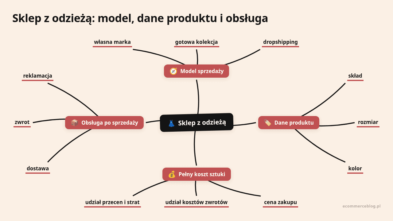 Mapa myśli: Sklep z odzieżą, gałęzie: Model sprzedaży, Dane produktu, Pełny koszt sztuki, Obsługa po sprzedaży