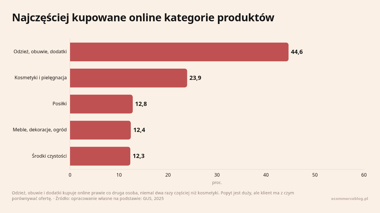 Najczęściej kupowane online kategorie produktów, dane w jednostce proc.